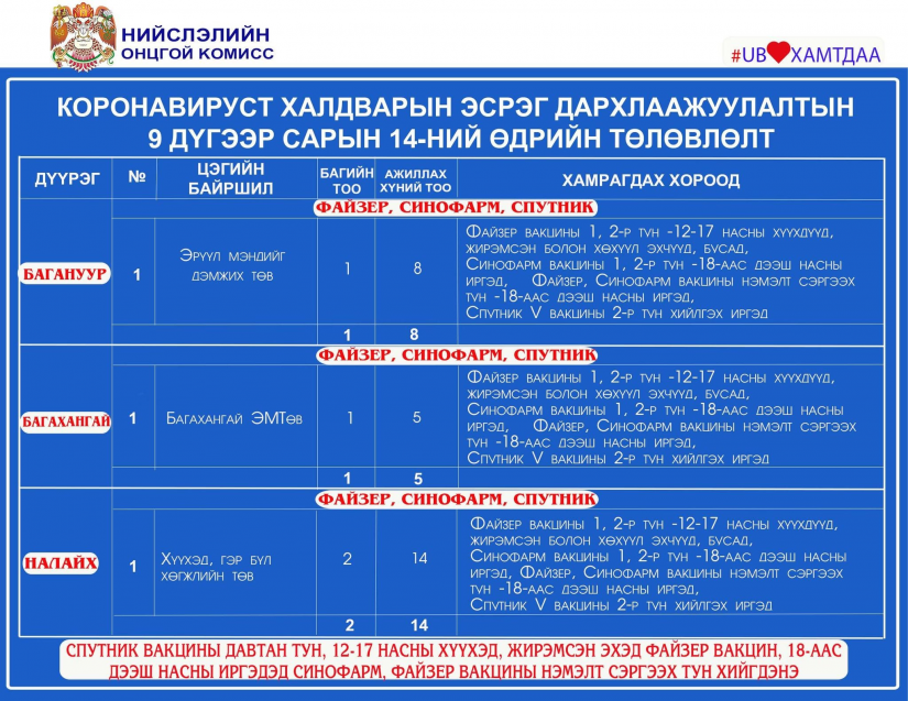 1bffac78b7923b0b5f09bd51e56c97a3 Өнөөдөр ажиллах дархлаажуулалтын суурин 40 цэг