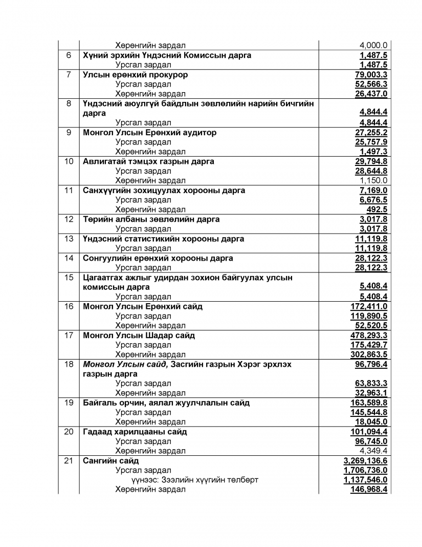 b902150cf0a29d97337bddd86683dbf8 Монгол Улсын 2021 оны төсвийг хэлэлцэн баталлаа